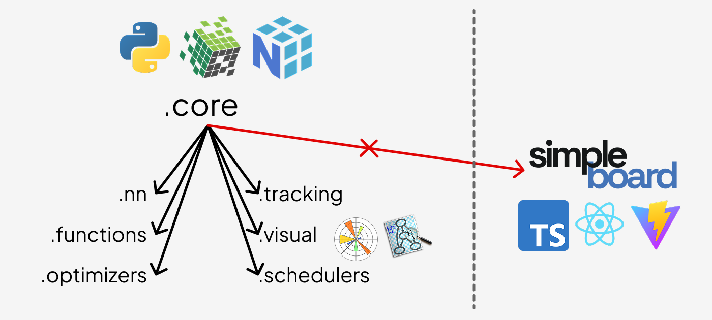 Package organization